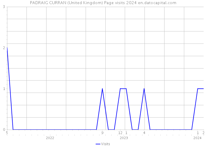 PADRAIG CURRAN (United Kingdom) Page visits 2024 