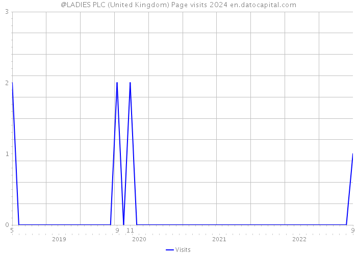 @LADIES PLC (United Kingdom) Page visits 2024 