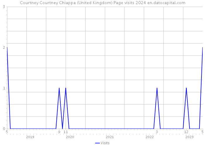 Courtney Courtney Chiappa (United Kingdom) Page visits 2024 