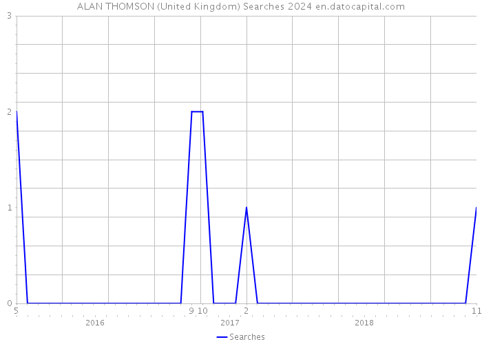 ALAN THOMSON (United Kingdom) Searches 2024 