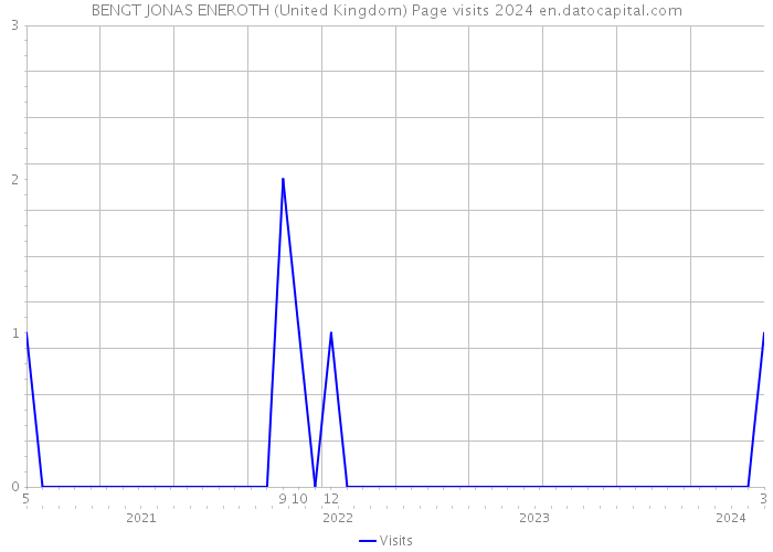 BENGT JONAS ENEROTH (United Kingdom) Page visits 2024 
