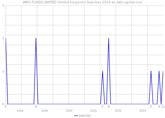 WMG FUNDS LIMITED (United Kingdom) Searches 2024 