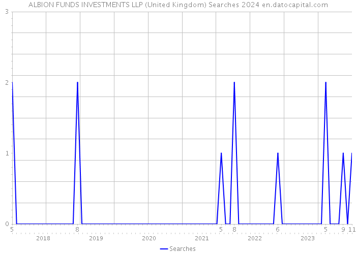 ALBION FUNDS INVESTMENTS LLP (United Kingdom) Searches 2024 
