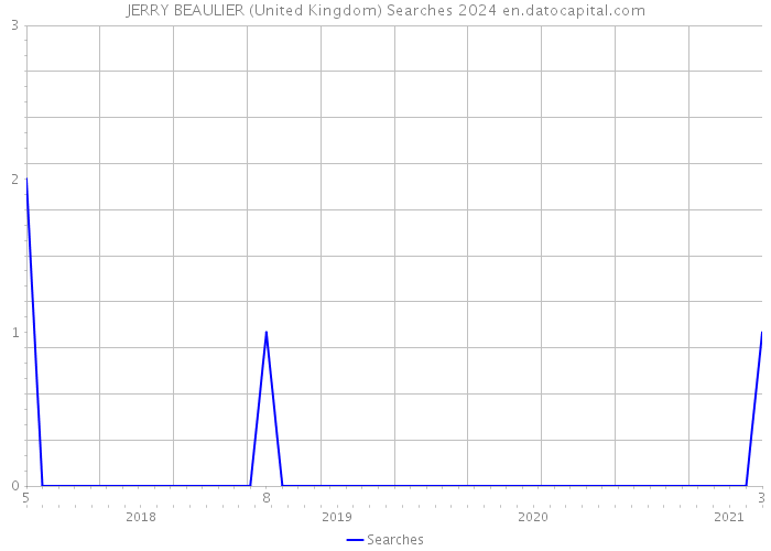 JERRY BEAULIER (United Kingdom) Searches 2024 