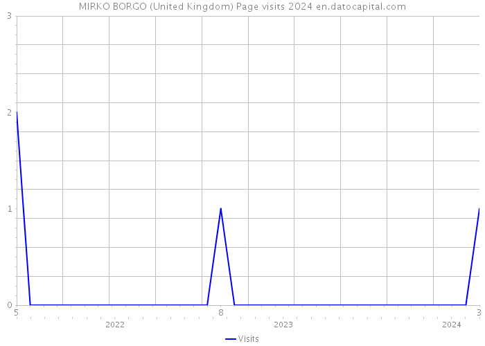 MIRKO BORGO (United Kingdom) Page visits 2024 