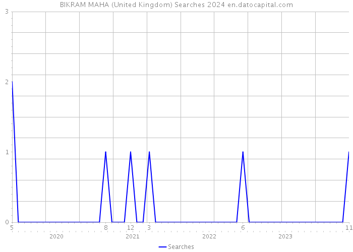 BIKRAM MAHA (United Kingdom) Searches 2024 