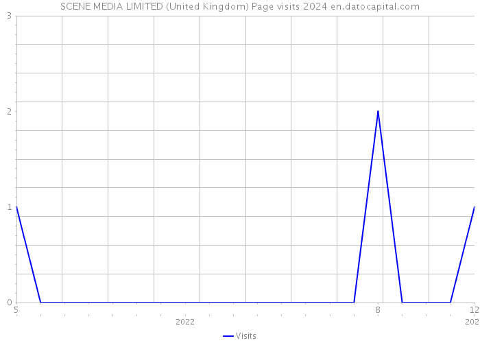 SCENE MEDIA LIMITED (United Kingdom) Page visits 2024 