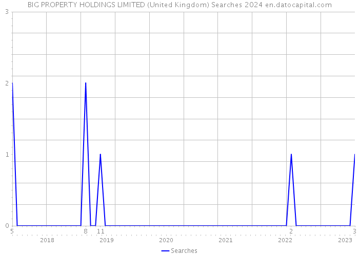 BIG PROPERTY HOLDINGS LIMITED (United Kingdom) Searches 2024 