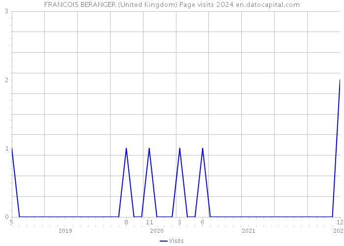 FRANCOIS BERANGER (United Kingdom) Page visits 2024 