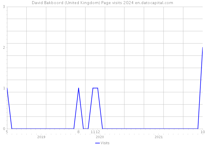 David Bakboord (United Kingdom) Page visits 2024 