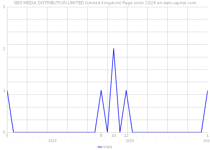 SEIS MEDIA DISTRIBUTION LIMITED (United Kingdom) Page visits 2024 