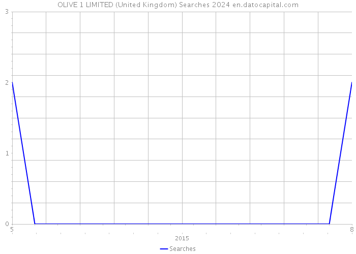 OLIVE 1 LIMITED (United Kingdom) Searches 2024 