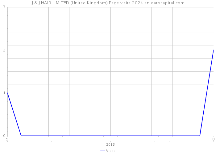J & J HAIR LIMITED (United Kingdom) Page visits 2024 