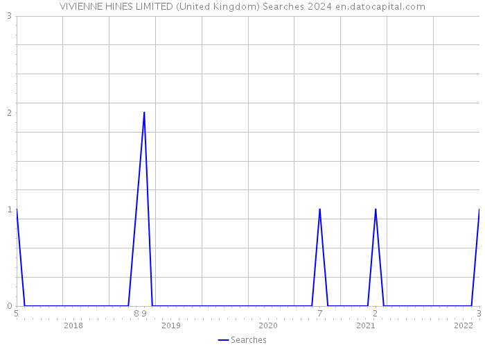VIVIENNE HINES LIMITED (United Kingdom) Searches 2024 