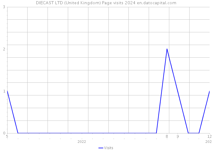 DIECAST LTD (United Kingdom) Page visits 2024 