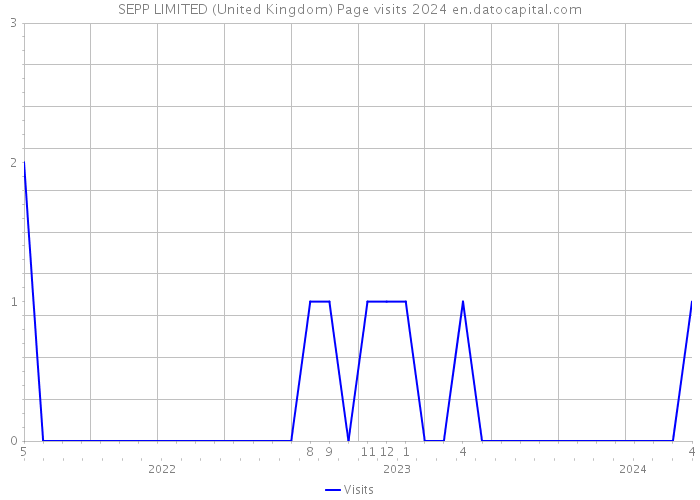 SEPP LIMITED (United Kingdom) Page visits 2024 