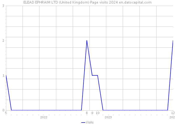 ELEAD EPHRAIM LTD (United Kingdom) Page visits 2024 