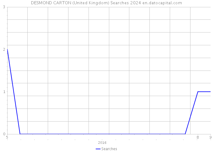 DESMOND CARTON (United Kingdom) Searches 2024 