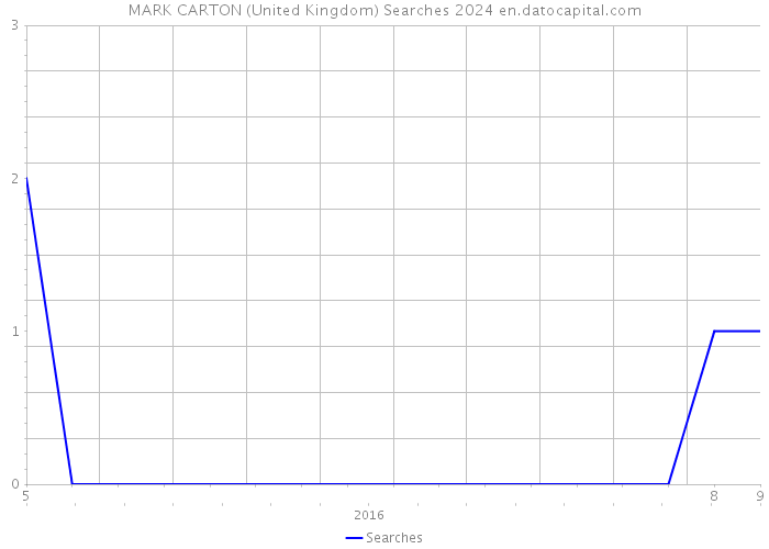 MARK CARTON (United Kingdom) Searches 2024 