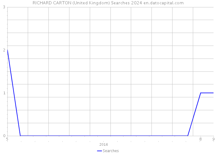RICHARD CARTON (United Kingdom) Searches 2024 