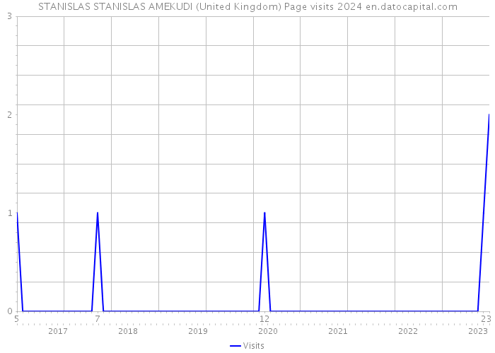 STANISLAS STANISLAS AMEKUDI (United Kingdom) Page visits 2024 