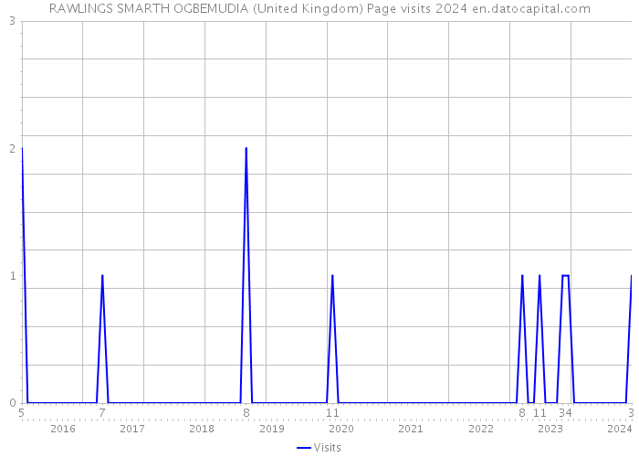 RAWLINGS SMARTH OGBEMUDIA (United Kingdom) Page visits 2024 