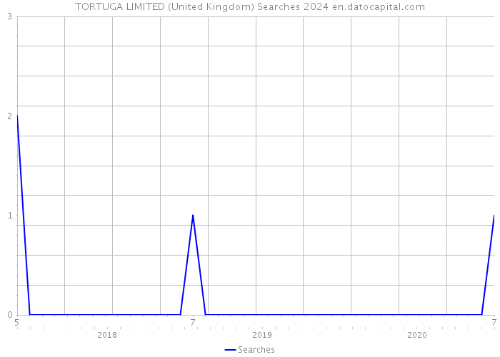 TORTUGA LIMITED (United Kingdom) Searches 2024 