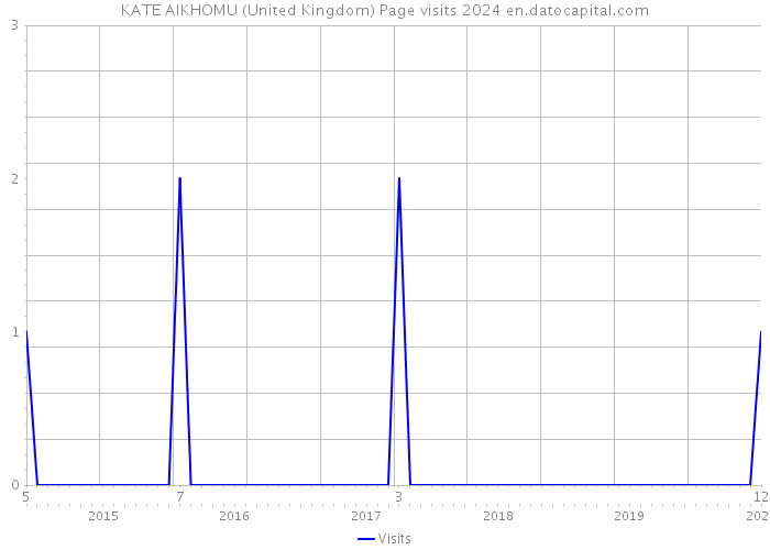 KATE AIKHOMU (United Kingdom) Page visits 2024 