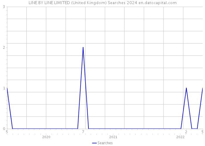 LINE BY LINE LIMITED (United Kingdom) Searches 2024 