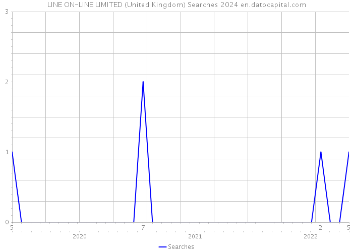 LINE ON-LINE LIMITED (United Kingdom) Searches 2024 