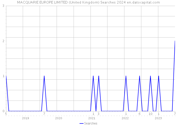 MACQUARIE EUROPE LIMITED (United Kingdom) Searches 2024 