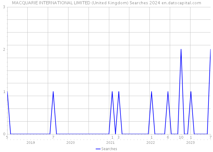 MACQUARIE INTERNATIONAL LIMITED (United Kingdom) Searches 2024 
