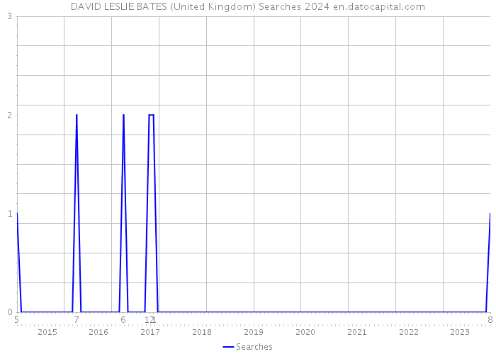 DAVID LESLIE BATES (United Kingdom) Searches 2024 