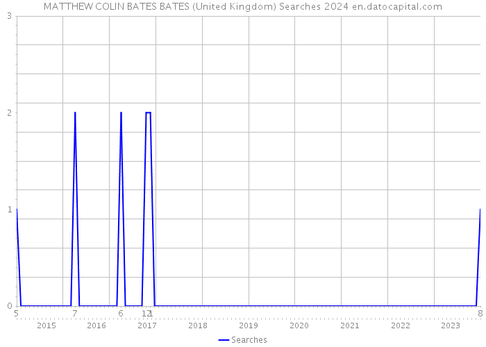 MATTHEW COLIN BATES BATES (United Kingdom) Searches 2024 