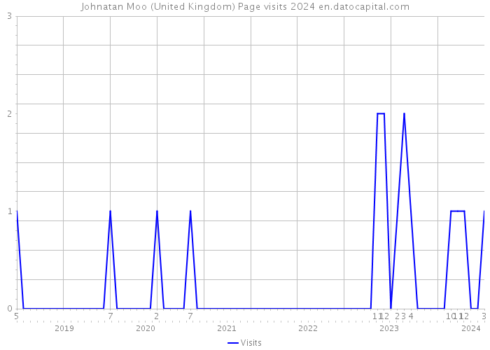 Johnatan Moo (United Kingdom) Page visits 2024 