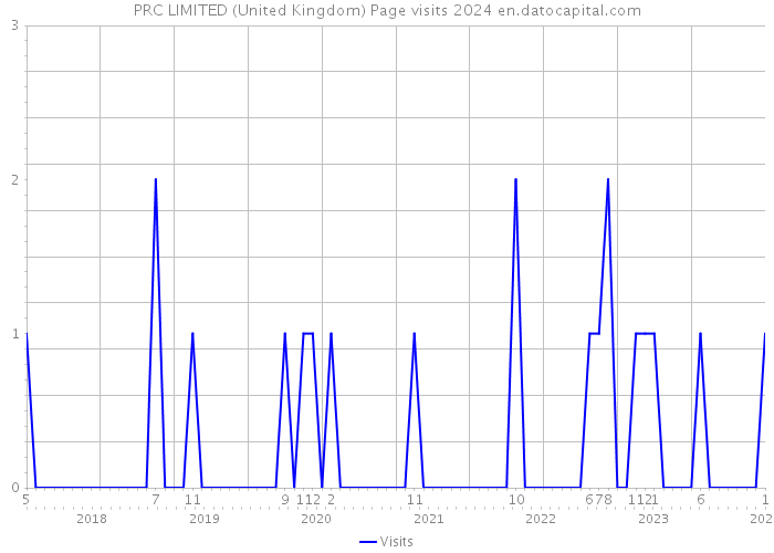 PRC LIMITED (United Kingdom) Page visits 2024 