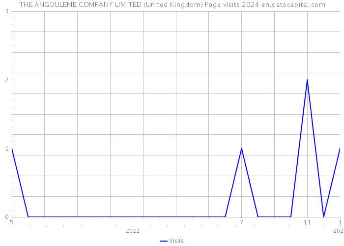 THE ANGOULEME COMPANY LIMITED (United Kingdom) Page visits 2024 