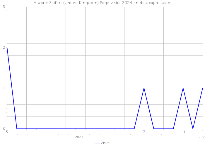 Alwyne Zaifert (United Kingdom) Page visits 2024 