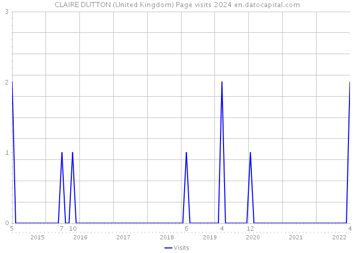 CLAIRE DUTTON (United Kingdom) Page visits 2024 