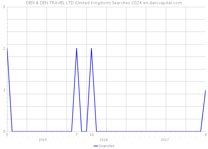 DEN & DEN TRAVEL LTD (United Kingdom) Searches 2024 