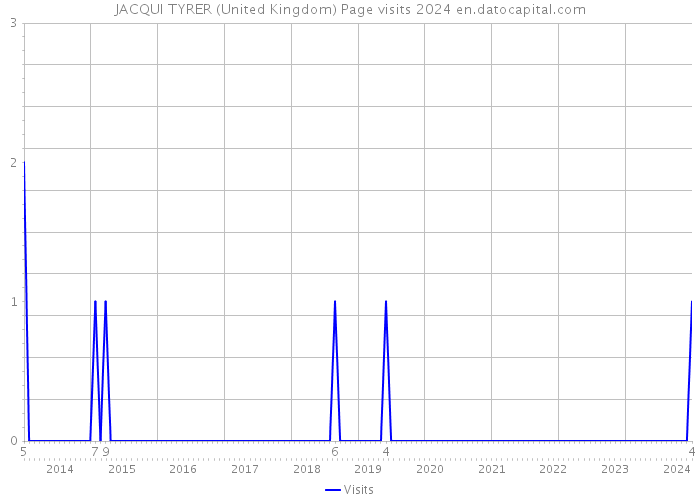 JACQUI TYRER (United Kingdom) Page visits 2024 