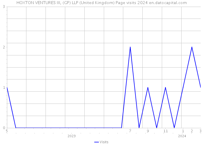 HOXTON VENTURES III, (GP) LLP (United Kingdom) Page visits 2024 