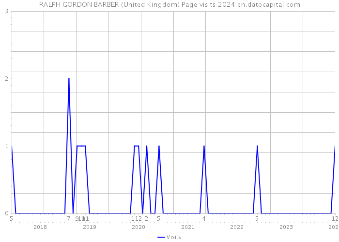 RALPH GORDON BARBER (United Kingdom) Page visits 2024 