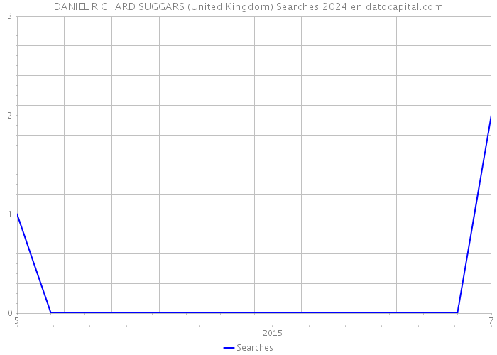 DANIEL RICHARD SUGGARS (United Kingdom) Searches 2024 