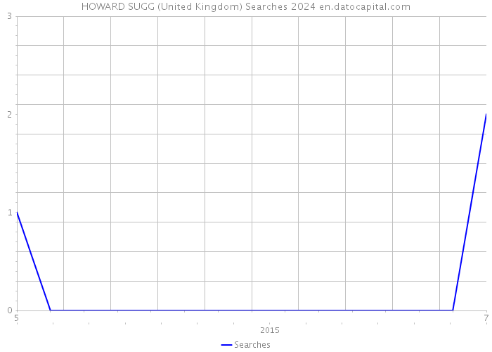 HOWARD SUGG (United Kingdom) Searches 2024 