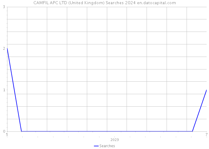 CAMFIL APC LTD (United Kingdom) Searches 2024 