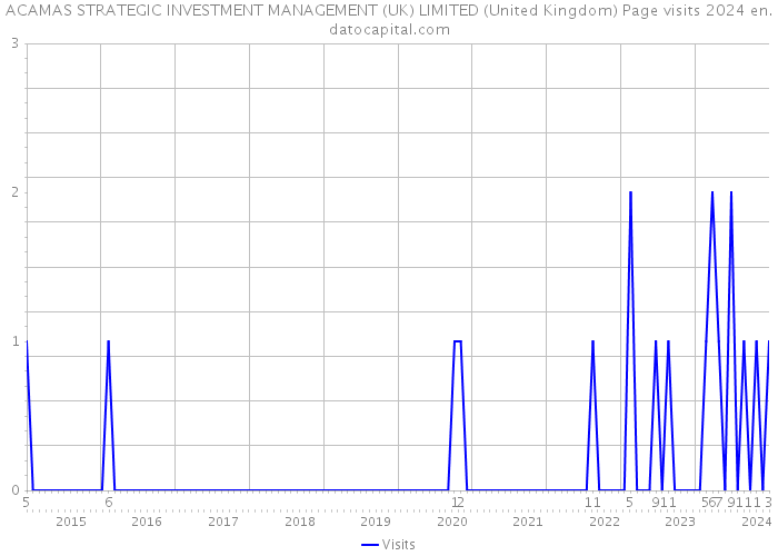 ACAMAS STRATEGIC INVESTMENT MANAGEMENT (UK) LIMITED (United Kingdom) Page visits 2024 