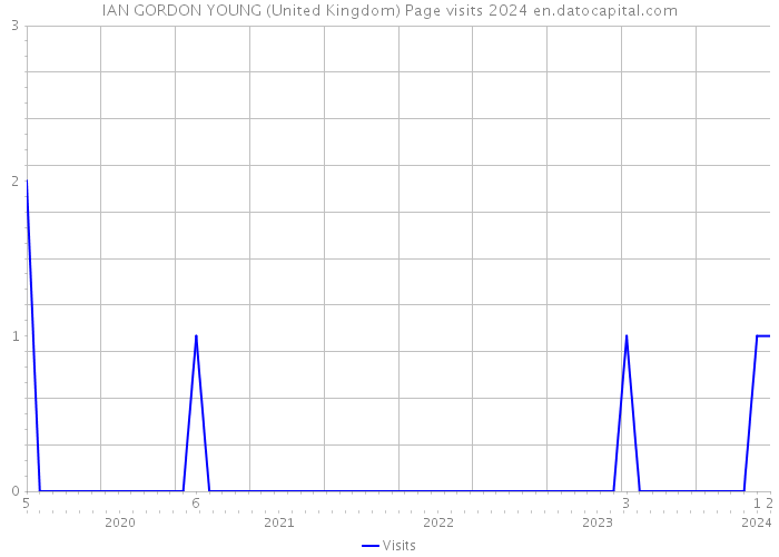 IAN GORDON YOUNG (United Kingdom) Page visits 2024 