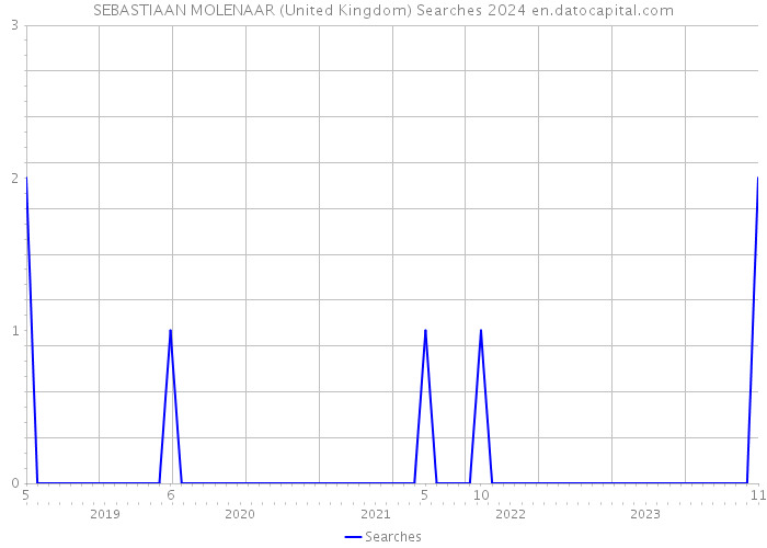 SEBASTIAAN MOLENAAR (United Kingdom) Searches 2024 