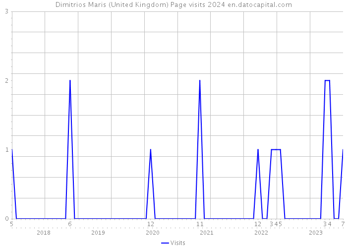 Dimitrios Maris (United Kingdom) Page visits 2024 